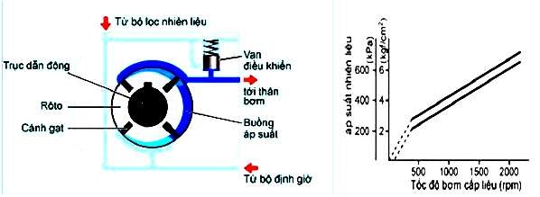 Hình 2 5 Bơm sơ cấp và van điều khiển 2 Đặc điểm của piston bơm và cách 2