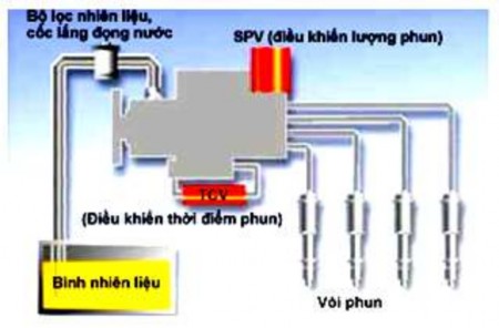 Hình 2 7 Hệ thống cung cấp nhiên liệu của EFI diesel thông thường Hình 2 8 Sơ 4