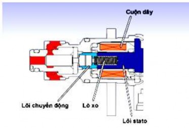 Hình 2 21 Sơ đồ van điều khiển thời điểm phun Hình 2 22 Sơ đồ van TCV và 1