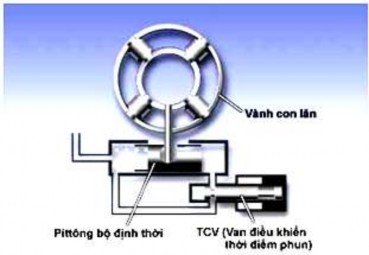 Hình 2 22 Sơ đồ van TCV và bộ định thời Hình 2 23 Sơ đồ điều chỉnh thời 2