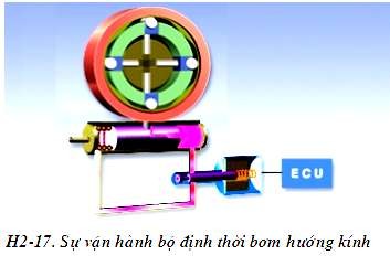 Hình 2 24 Sự vận hành bộ định thời bơm hướng việc thời gian tắt bật 3