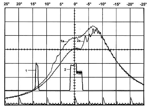 Hình 2 44 Biểu đồ các giai đoạn phun và áp suất cháy trong xy lanh động cơ 2