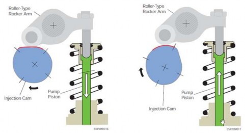 Hình 2 62 Dẫn động cơ khí bơm vòi phun Cháy trễ là giai đoạn tính từ lúc 5