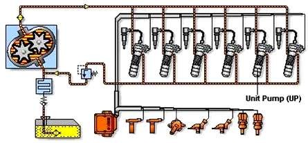 Hình 2 70 Tổng quan về EFI diesel UP Với hệ thống UP nhiên liệu có áp suất cao 1