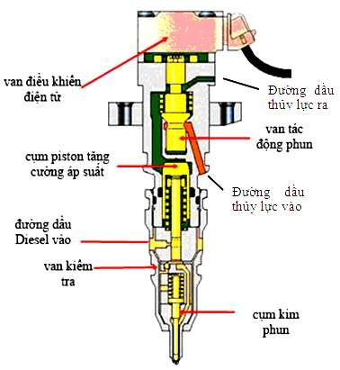 Hình 2 84 Cấu tạo bơm vòi phun HEUI Bộ bơm vòi phun HEUI gồm các bộ phận chính 2