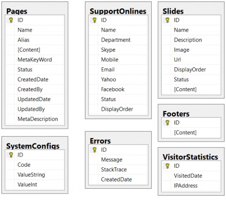 Hình 112 Cơ sở dữ liệu và các mối quan hệ P3 Hình 113 Trang chủHình 114 Cơ 2
