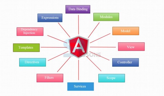 Hình 37 Các tính năng chính của Angular JS Hình 38 Ví dụ về directiveHình 39 Các 4