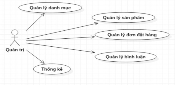 Hình 52 Sơ đồ use case quản lý phía người quản trị Hình 53 Sơ đồ use case 4