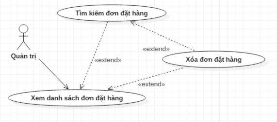 Hình 55 Sơ đồ use case quản lý đơn đặt hàng Hình 56 Sơ đồ use case quản 5