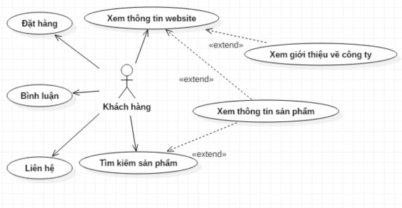 Hình 67 Sơ đồ use case phía khách hàng Hình 68 Sơ đồ use case đặt hàngHình 69 9