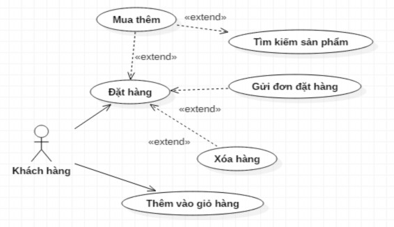 Hình 70 Sơ đồ use case đặt hàng Hình 71 Sơ đồ tuần tự đăng nhậpHình 72 1