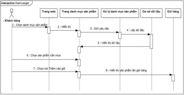Hình 86 Sơ đồ tuần tự xem danh sách sản phẩmHình 87 Sơ đồ tuần tự thêm 1