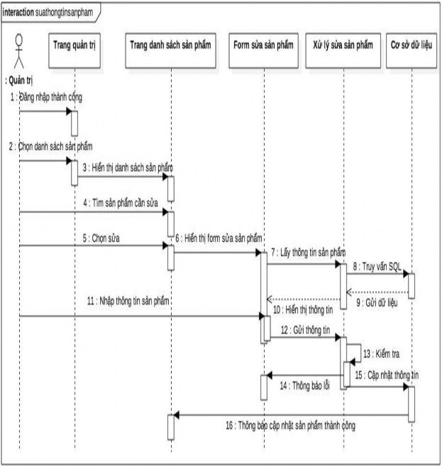 Hình 94 Sơ đồ tuần tự sửa thông tin sản phẩm Hình 95 Sơ đồ lớp P1 Hình 3