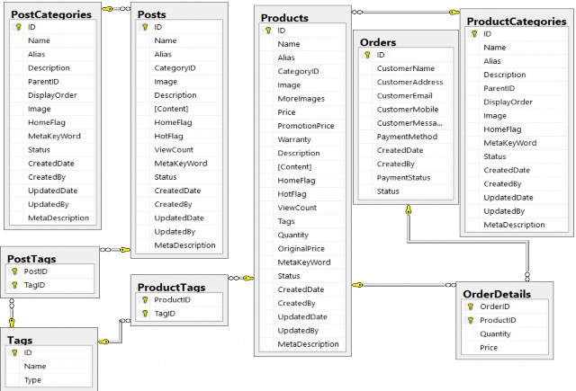 Hình 106 Cơ sở dữ liệu và các mối quan hệ P1 Hình 107 Cơ sở dữ liệu và 7