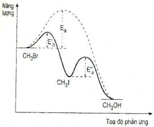 Hình 4 2 Giản đồ năng lượng phản ứng thuỷ phân CH 3 Br Trên hình 4 2 có 3