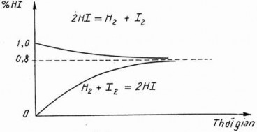 Hình 4 3 Sự biến thiên HI theo thời gian b Đặc điểm của phản ứng thuận 1