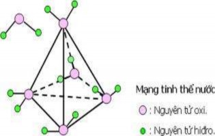 C ác phân tử liên kết với nhau bằng lực VanđeVan Trong một số tinh thể loại 9