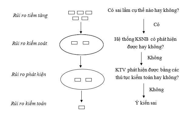 Sơ đồ 3 1 Mối quan hệ giữa ba loại rủi ro Việc nhận thức và đánh giá rủi 1