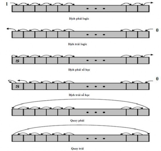 Hình 2 2 Minh hoạ lệnh dịch chuyển và quay vòng Ví dụ 2 4 NOT R1 R1 ← R1 1