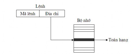 Hình 2 6 Mode địa chỉ trực tiếp Direct Addressing c Mode địa chỉ gián tiếp 11