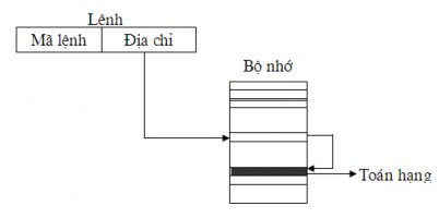 Hình 2 7 Mode địa chỉ gián tiếp Indirect Addressing Ví dụ 2 9 Giải thích câu 13