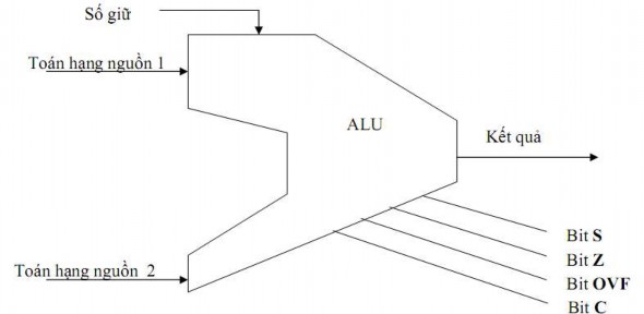 Hình 2 3 Bit trạng thái mà ALU tạo ra Có hai kỹ thuật cơ bản để ghi nhớ các 3