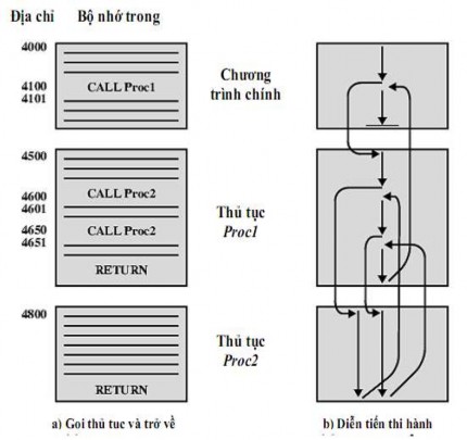 Hình 2 4 Gọi thủ tục và trở về khi thực hiện xong thủ tục Việc gọi thủ 4