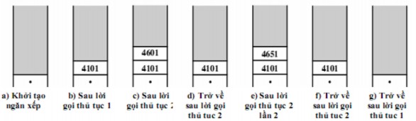 Hình 2 4 Gọi thủ tục và trở về khi thực hiện xong thủ tục Việc gọi thủ 5
