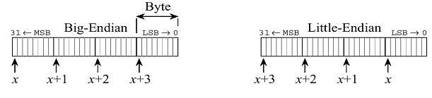Địa chỉ từ là x cho cả hai minh hoạ Hình 2 5 Minh hoạ hai cách sắp xếp địa 6