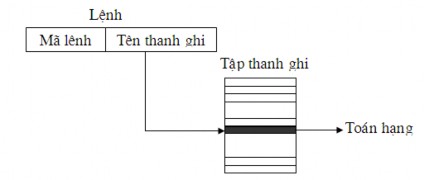 Hình 2 8 Mode địa chỉ thanh ghi Register Addressing Ví dụ 2 10 Cho v í dụ về 1