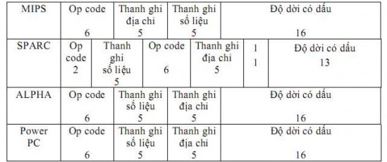 Hình 2 14 Dạng lệnh thâm nhập bộ nhớ trong của vài kiến trúc RISC Ví dụ 12