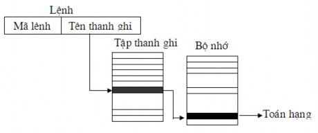 Hình 2 9 Mode địa chỉ gián tiếp qua thanh ghi Register Indirect Addressing Là mode 2