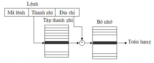 Hình 2 10 Mode địa chỉ dich chuyển Displacement Addressing Ví dụ 2 12 Cho v í dụ 3
