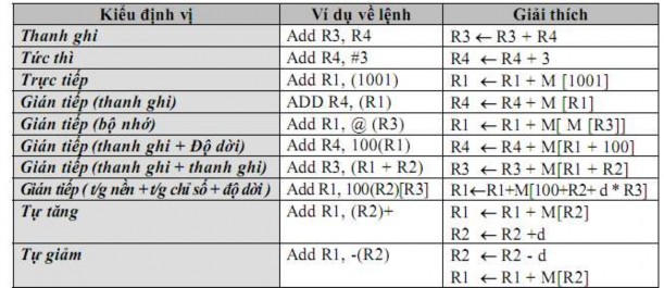 R1 R2 R3 R4 các thanh ghi R4 ← R3 R4 Cộng các thanh ghi R3 và R4 rồi để kết 5