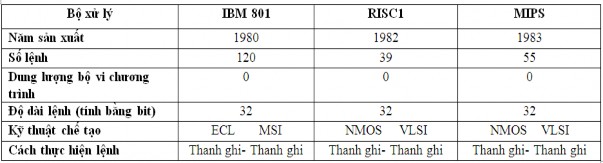 Tóm lại ta có thể định nghĩa mạch xử lý RISC bởi các tính chất sau Có 7