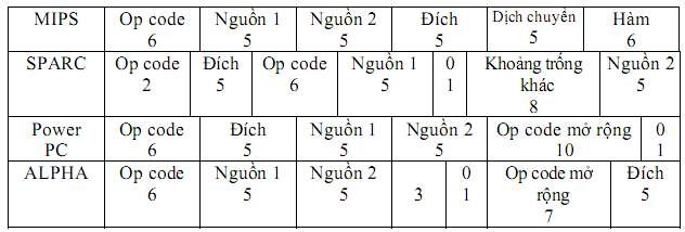 Hình 2 12 Dạng lệnh trong kiểu định vị thanh ghi thanh ghi cho vài CPU RISC 2 7 2 8