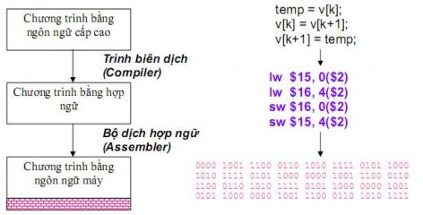 Hình 2 15 Mô tả quá trình chuyển đổi từ ngôn ngữ cấp cao sang ngôn ngữ máy 1
