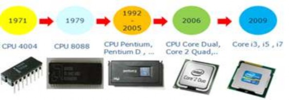 Hình 3 2 Lịch sử phát triển của CPU của Intel Cấu tạo của CPU CPU có các 4