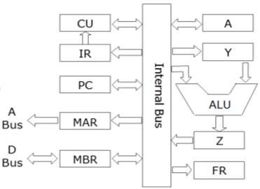 Hình 3 3 Cấu tạo của CPU 1 Khối các thanh ghi là phần tử nhớ tạm thời 5