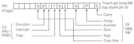 Hình 3 5 Ví dụ thanh ghi trạng thái của 8086 Con trỏ ngăn xếp SP Ngăn xếp là 7