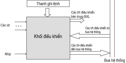 Hình 3 8 Mô hình kết nối CU CU là các vi xử lí có nhiệm vụ thông dịch các 8