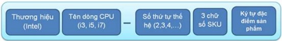Hình 3 20 Ký hiệu trên CPU Tên bộ xử lý Thương hiệu Intel Core Tên dòng 11