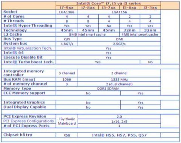 Bảng 3 2 Các thông số kỹ thuật của CPU ghi trên báo giá các công ty máy tính 1