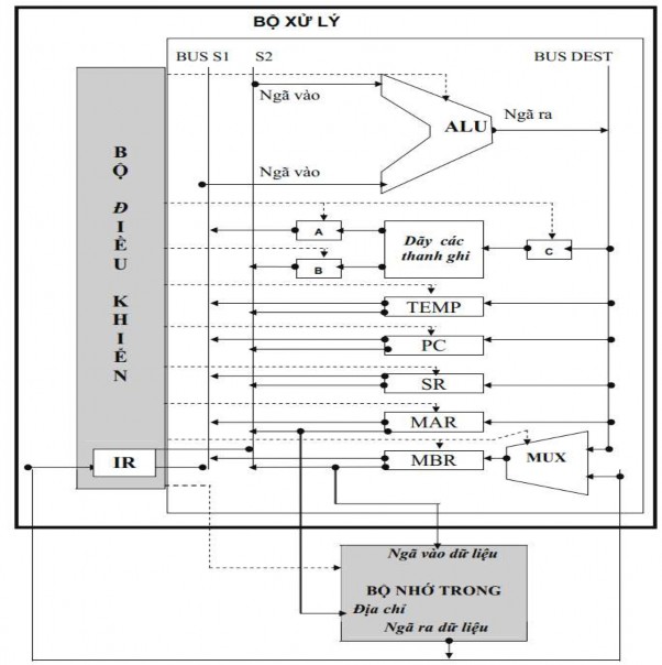 Hình 3 21 Đường đi dữ liệu Các đường không liên tục là các đường 2