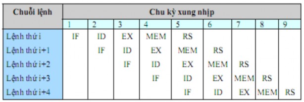 Hình 3 22 Kỹ thuật ống dẫn So sánh với kiểu xử lý tuần tự thông thường 3