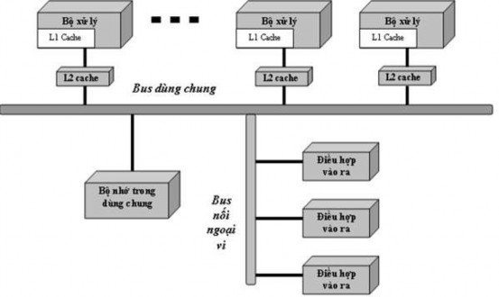 Hình 3 25 Cấu trúc nền của một bộ nhớ phân tán Mỗi máy của nhóm này gồm 1