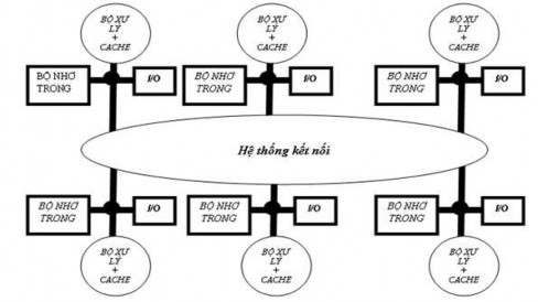Hình 3 25 Cấu trúc nền của một bộ nhớ phân tán Mỗi máy của nhóm này gồm 2
