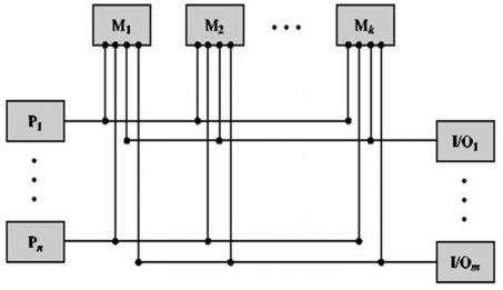 Hình 3 26 Tổ chức kết nối của máy tính song song có bộ nhớ phân tán Kiến 3