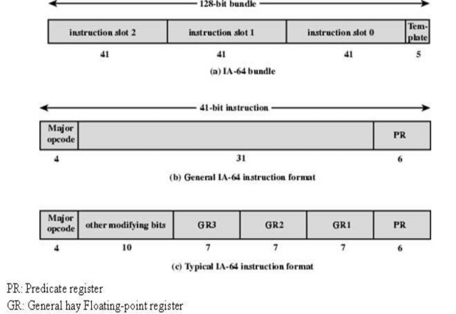 Hình 3 27 Định dạng lệnh trong kiến trúc IA 64 Kiến trúc IA 64 định nghĩa một 4