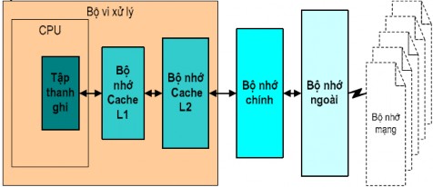 Hình 4 1 Các cấp bộ nhớ Tập thanh ghi Các thanh ghi bên trong CPU có thể coi 1